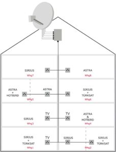 SAT Planungsbeispiel Haus