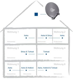 SAT Planungsbeispiel Haus